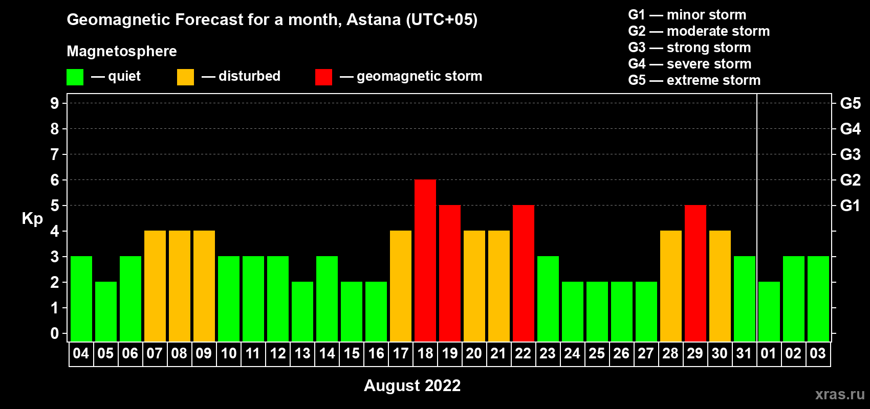 Forecast of the daily maximal value of geomagnetic index Kp for <b>1 month</b> (31 days) <b>from Aug 04, 2022 to Sep 03, 2022</b>