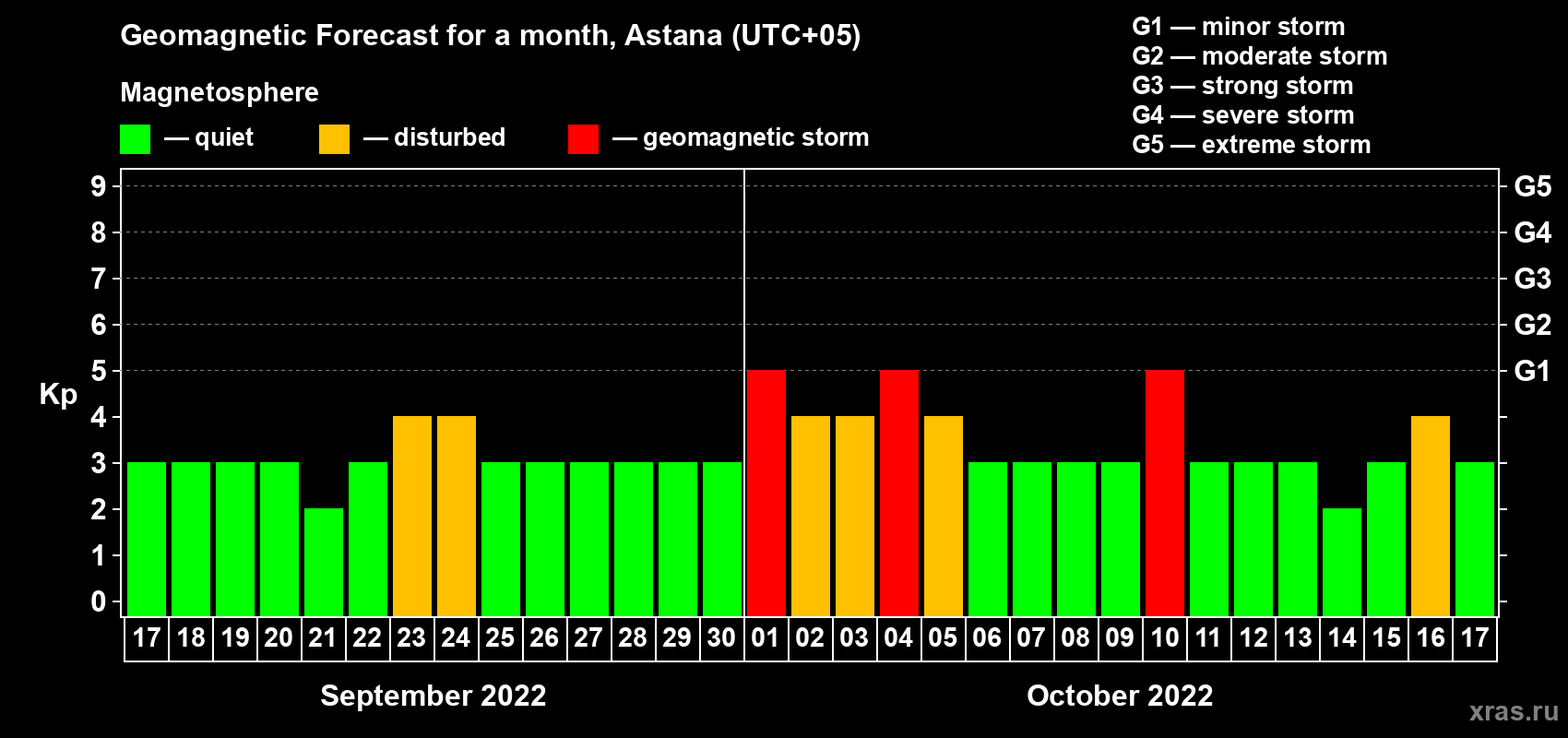 Forecast of the daily maximal value of geomagnetic index Kp for <b>1 month</b> (31 days) <b>from Sep 17, 2022 to Oct 17, 2022</b>