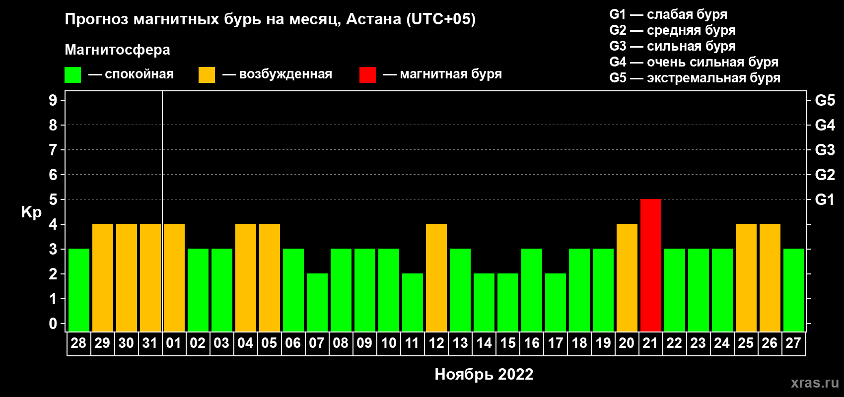 Прогноз максимального суточного геомагнитного индекса Kp на <b>1 месяц</b> (31 день) <b>с 28 октября по 27 ноября 2022 г</b>