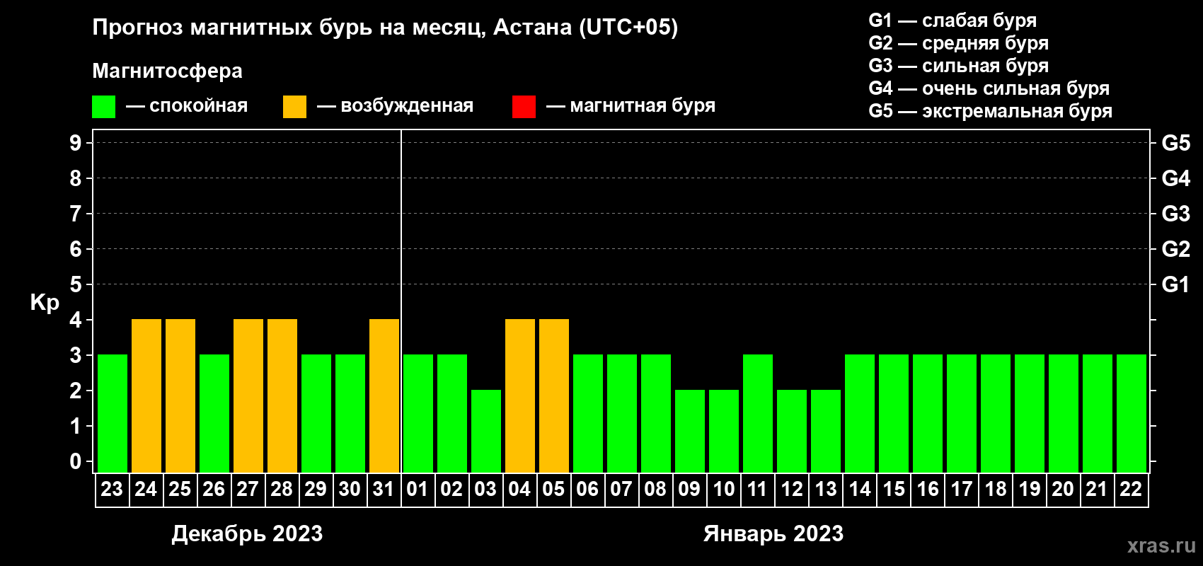 Прогноз максимального суточного геомагнитного индекса Kp на <b>1 месяц</b> (31 день) <b>с 23 декабря 2022 г по 22 января 2023 г</b>