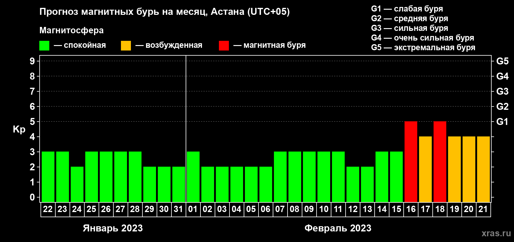 Прогноз максимального суточного геомагнитного индекса Kp на <b>1 месяц</b> (31 день) <b>с 22 января по 21 февраля 2023 г</b>