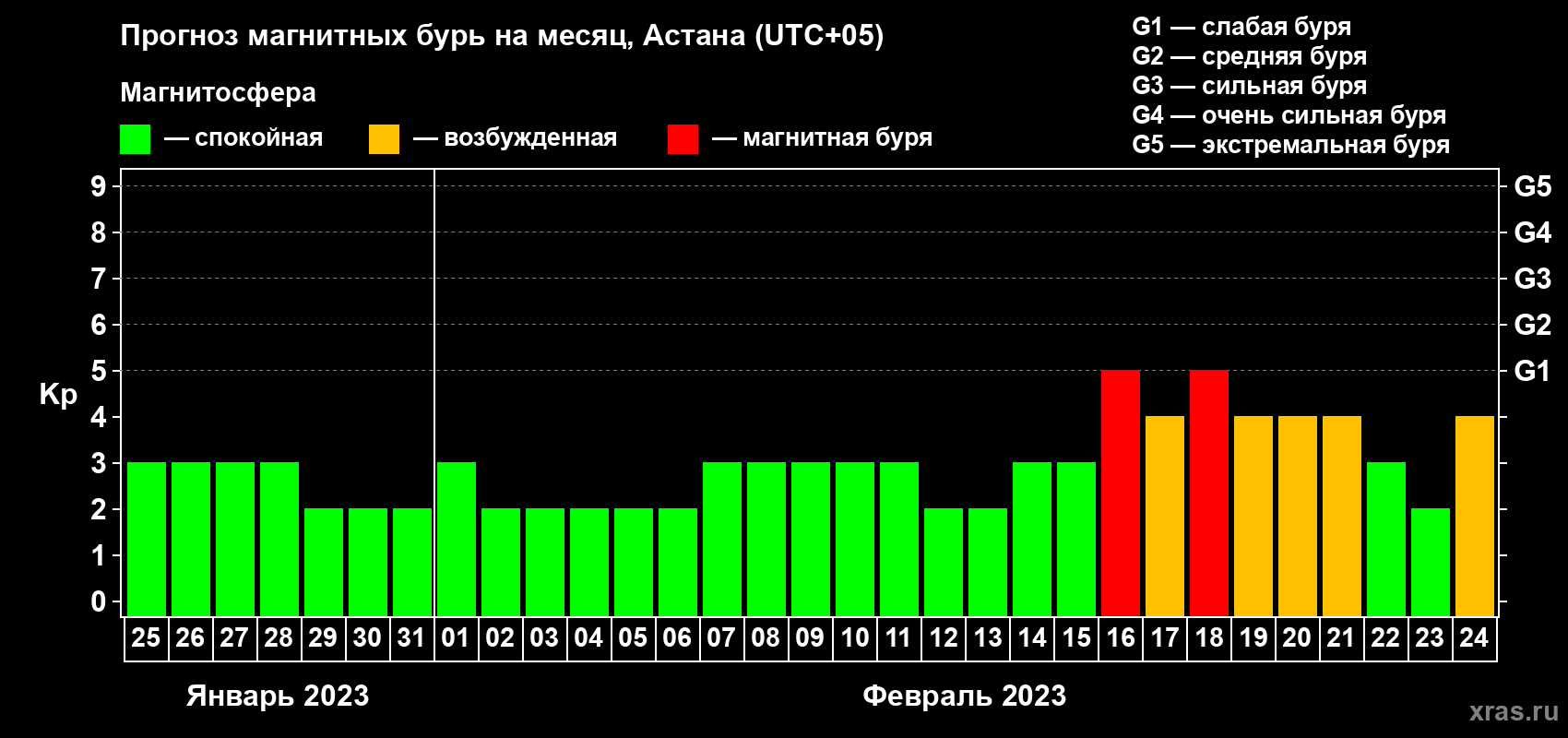 Прогноз максимального суточного геомагнитного индекса Kp на <b>1 месяц</b> (31 день) <b>с 25 января по 24 февраля 2023 г</b>