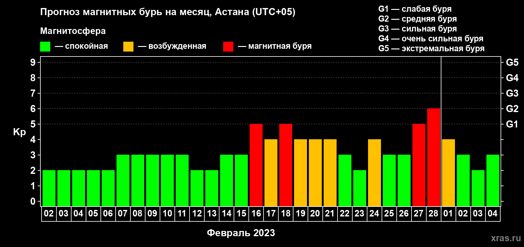 Прогноз максимального суточного геомагнитного индекса Kp на <b>1 месяц</b> (31 день) <b>с 02 февраля по 04 марта 2023 г</b>