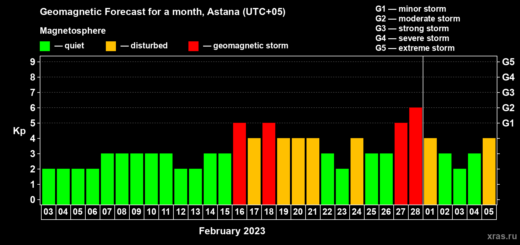 Forecast of the daily maximal value of geomagnetic index Kp for <b>1 month</b> (31 days) <b>from Feb 03, 2023 to Mar 05, 2023</b>