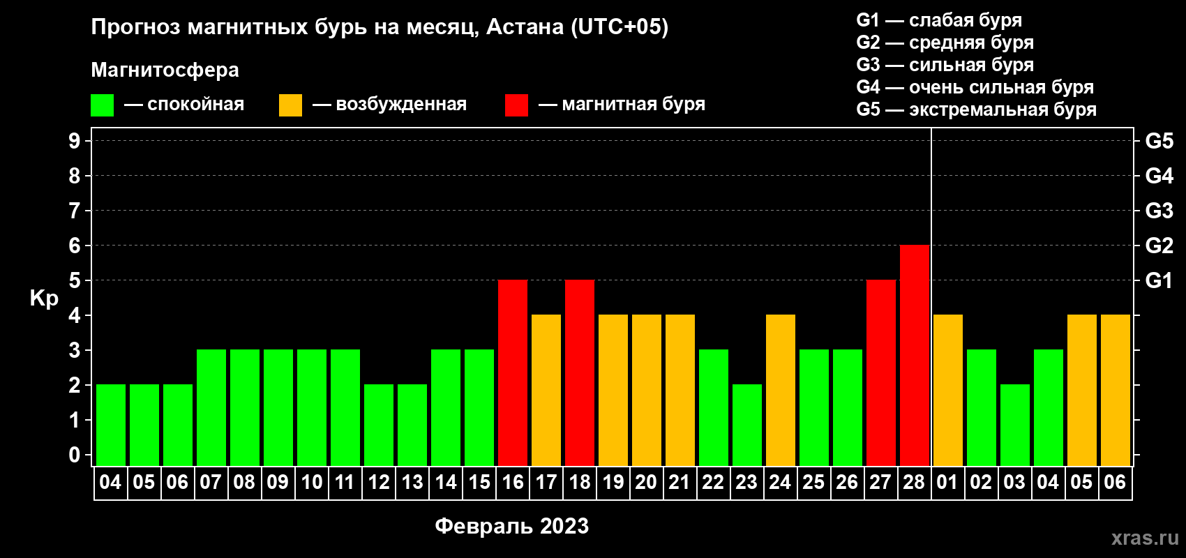 Прогноз максимального суточного геомагнитного индекса Kp на <b>1 месяц</b> (31 день) <b>с 04 февраля по 06 марта 2023 г</b>
