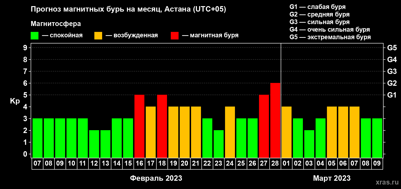 Прогноз максимального суточного геомагнитного индекса Kp на <b>1 месяц</b> (31 день) <b>с 07 февраля по 09 марта 2023 г</b>