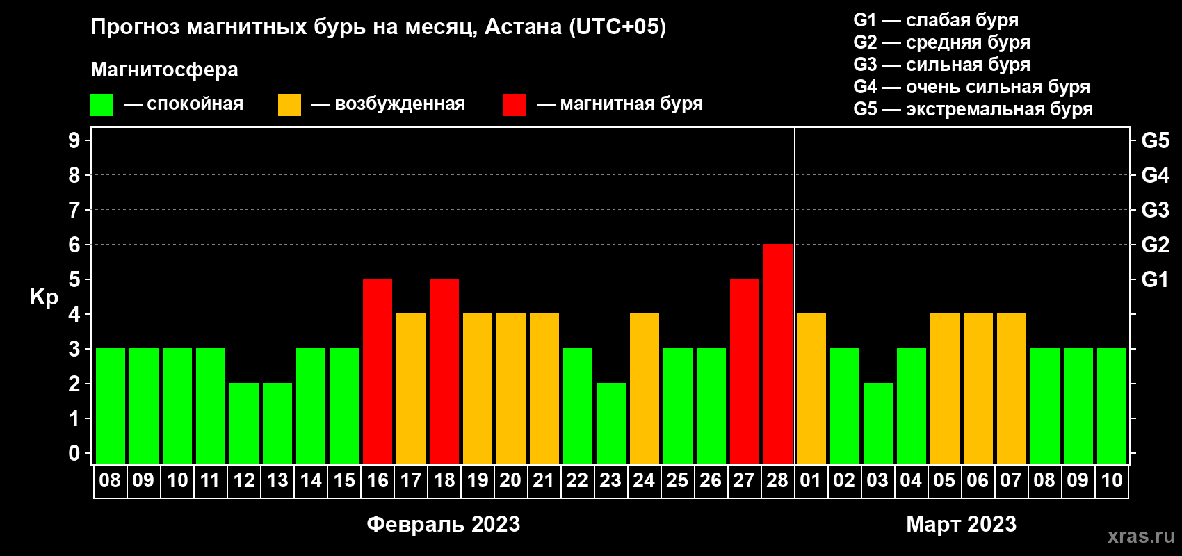 Прогноз максимального суточного геомагнитного индекса Kp на <b>1 месяц</b> (31 день) <b>с 08 февраля по 10 марта 2023 г</b>