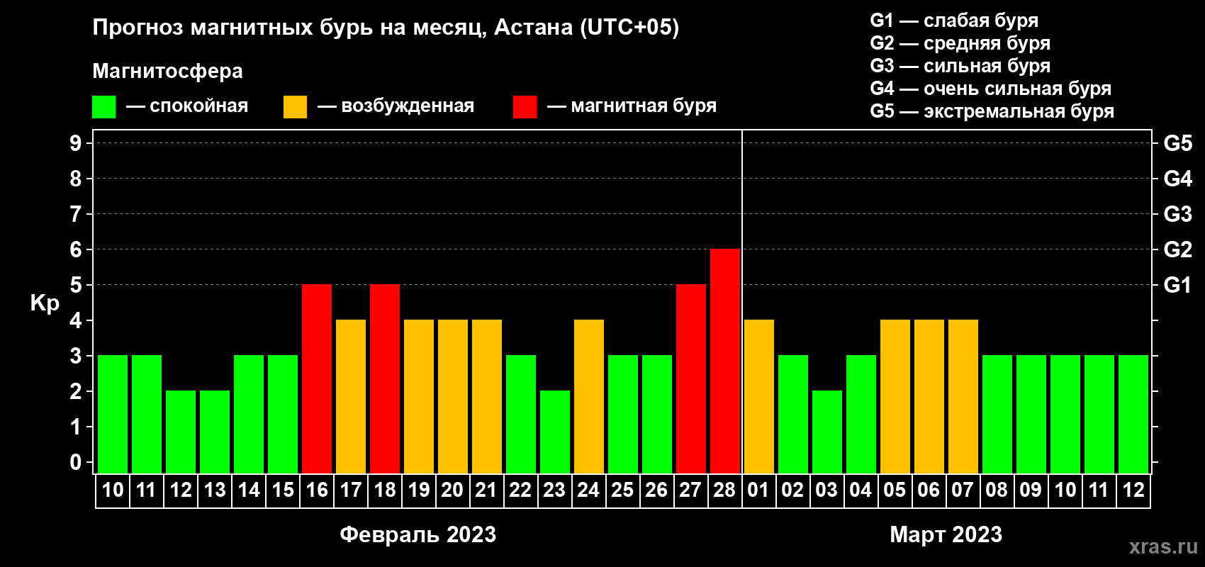 Прогноз максимального суточного геомагнитного индекса Kp на <b>1 месяц</b> (31 день) <b>с 10 февраля по 12 марта 2023 г</b>