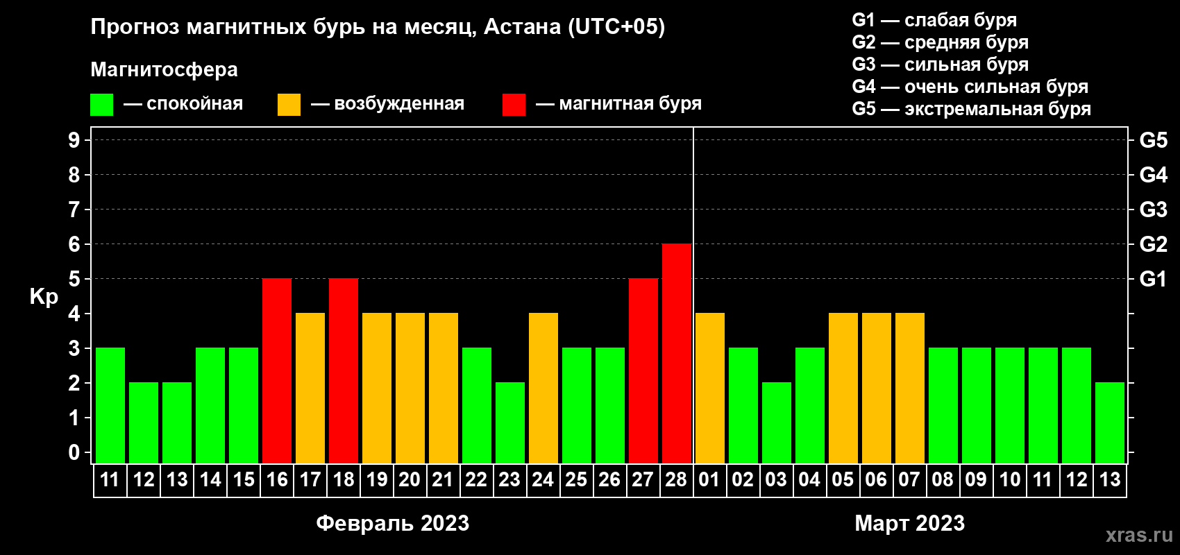 Прогноз максимального суточного геомагнитного индекса Kp на <b>1 месяц</b> (31 день) <b>с 11 февраля по 13 марта 2023 г</b>