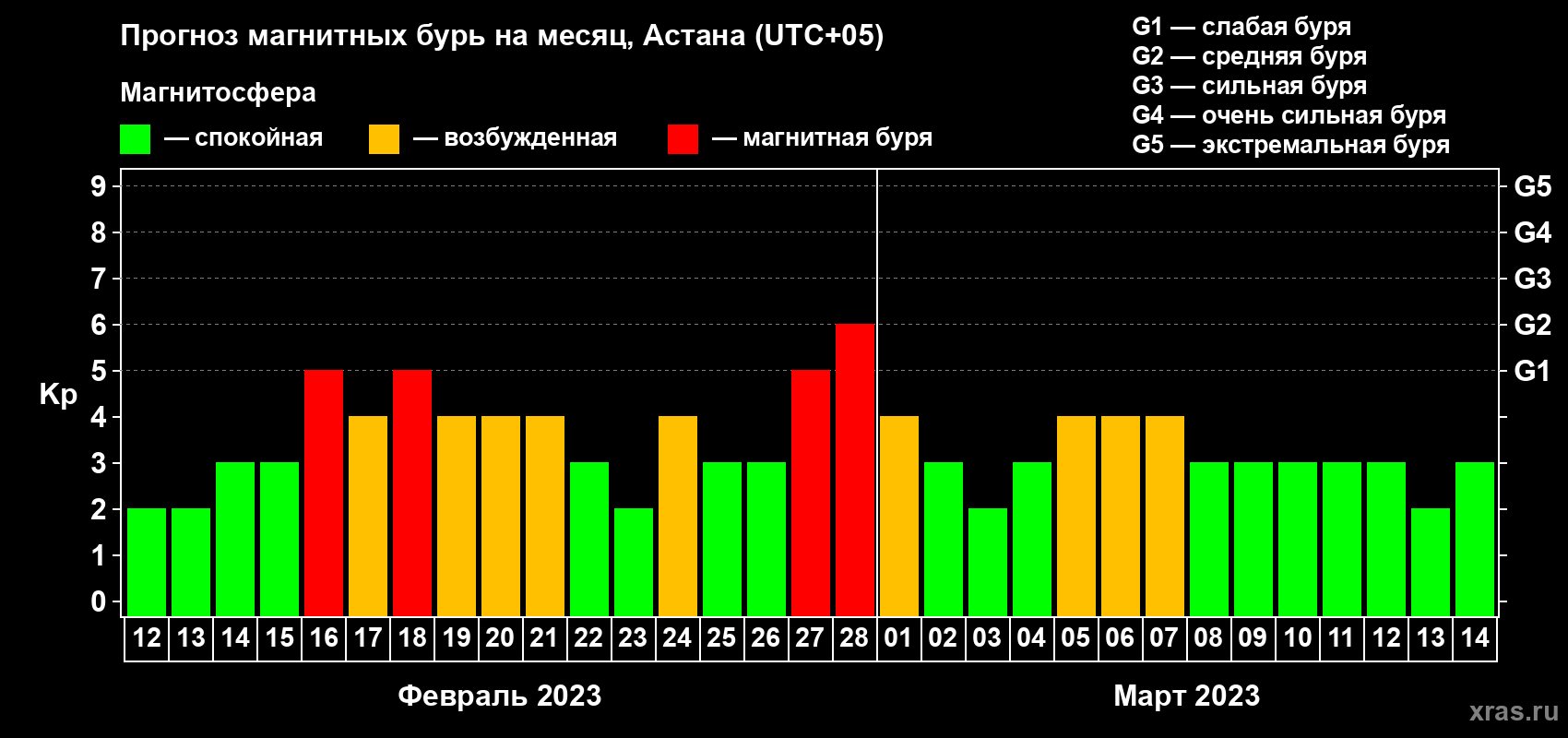 Прогноз максимального суточного геомагнитного индекса Kp на <b>1 месяц</b> (31 день) <b>с 12 февраля по 14 марта 2023 г</b>