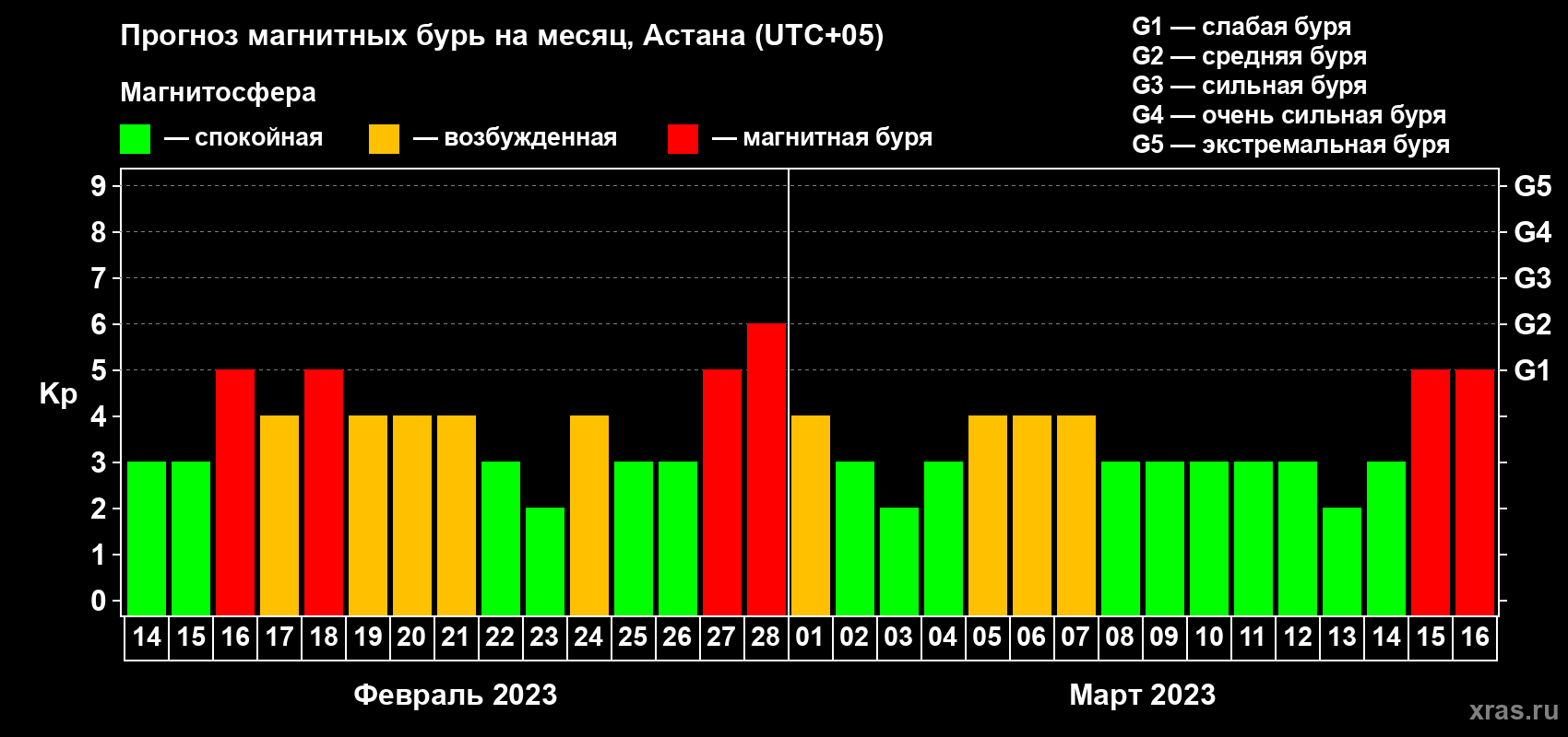 Прогноз максимального суточного геомагнитного индекса Kp на <b>1 месяц</b> (31 день) <b>с 14 февраля по 16 марта 2023 г</b>