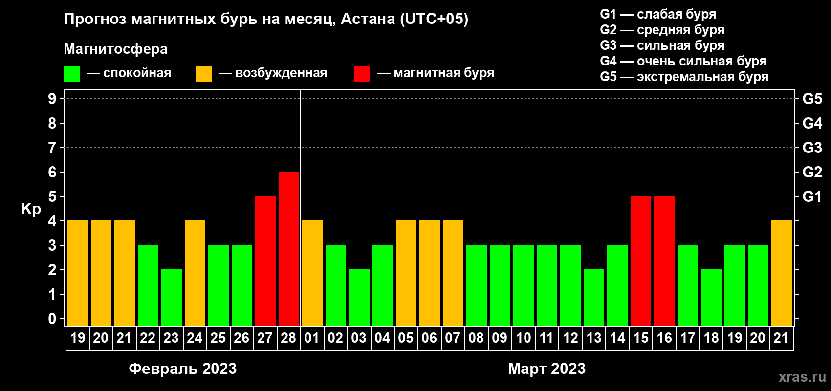 Прогноз максимального суточного геомагнитного индекса Kp на <b>1 месяц</b> (31 день) <b>с 19 февраля по 21 марта 2023 г</b>