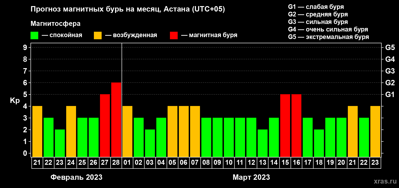 Прогноз максимального суточного геомагнитного индекса Kp на <b>1 месяц</b> (31 день) <b>с 21 февраля по 23 марта 2023 г</b>