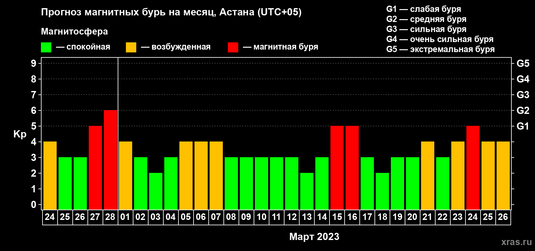 Прогноз максимального суточного геомагнитного индекса Kp на <b>1 месяц</b> (31 день) <b>с 24 февраля по 26 марта 2023 г</b>