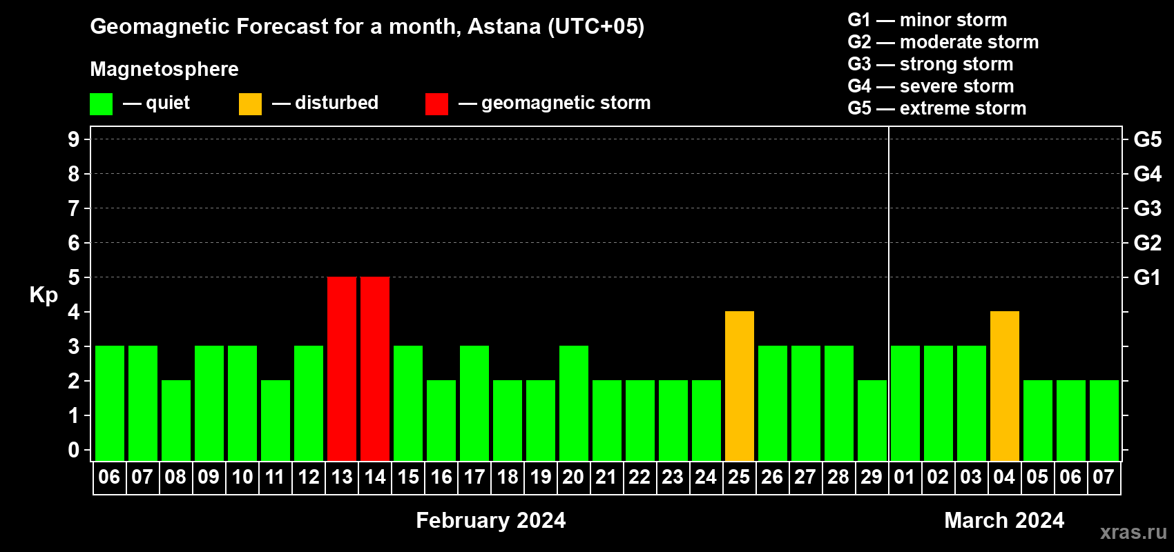 Forecast of the daily maximal value of geomagnetic index Kp for <b>1 month</b> (31 days) <b>from Feb 06, 2024 to Mar 07, 2024</b>