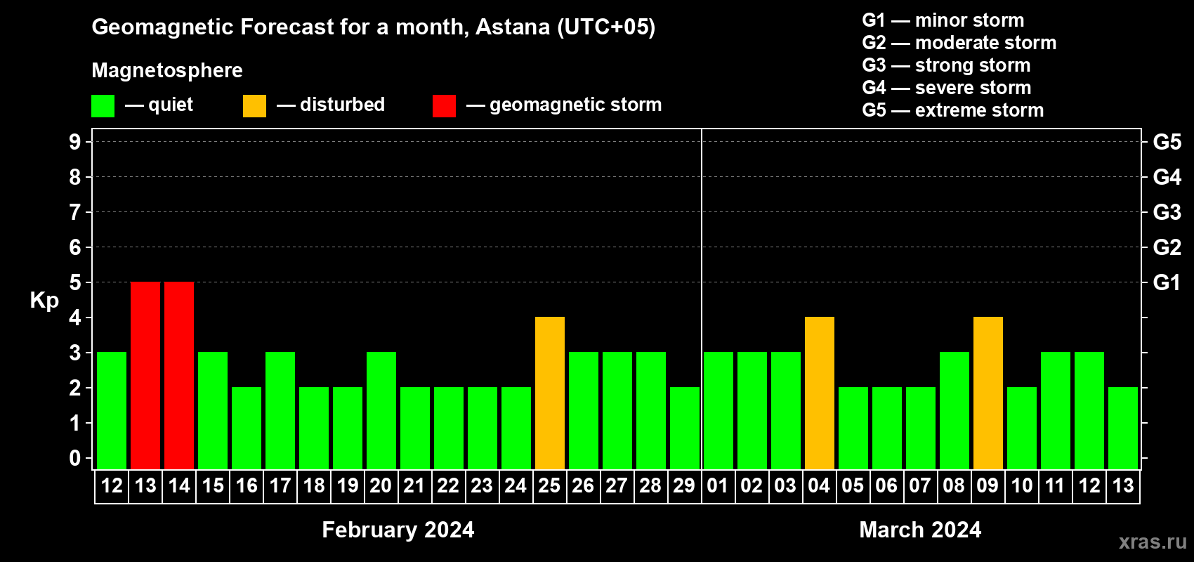 Forecast of the daily maximal value of geomagnetic index Kp for <b>1 month</b> (31 days) <b>from Feb 12, 2024 to Mar 13, 2024</b>