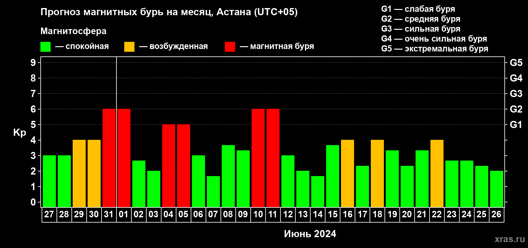 Прогноз максимального суточного геомагнитного индекса Kp на <b>1 месяц</b> (31 день) <b>с 27 мая по 26 июня 2024 г</b>