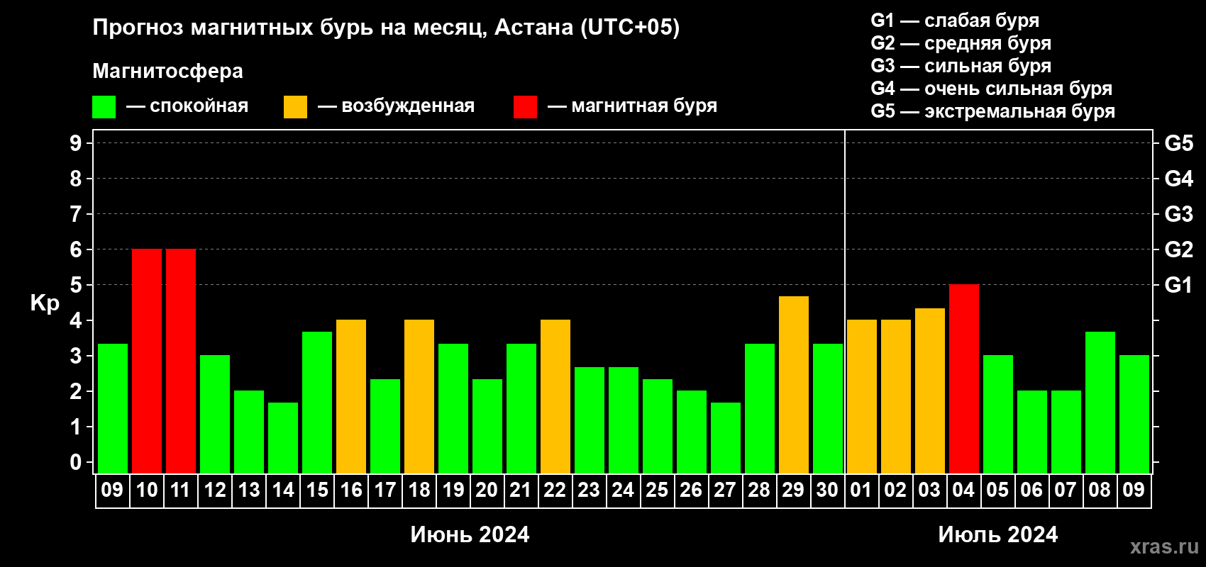 Прогноз максимального суточного геомагнитного индекса Kp на <b>1 месяц</b> (31 день) <b>с 09 июня по 09 июля 2024 г</b>
