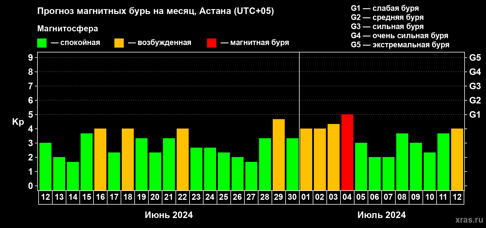 Прогноз максимального суточного геомагнитного индекса Kp на <b>1 месяц</b> (31 день) <b>с 12 июня по 12 июля 2024 г</b>
