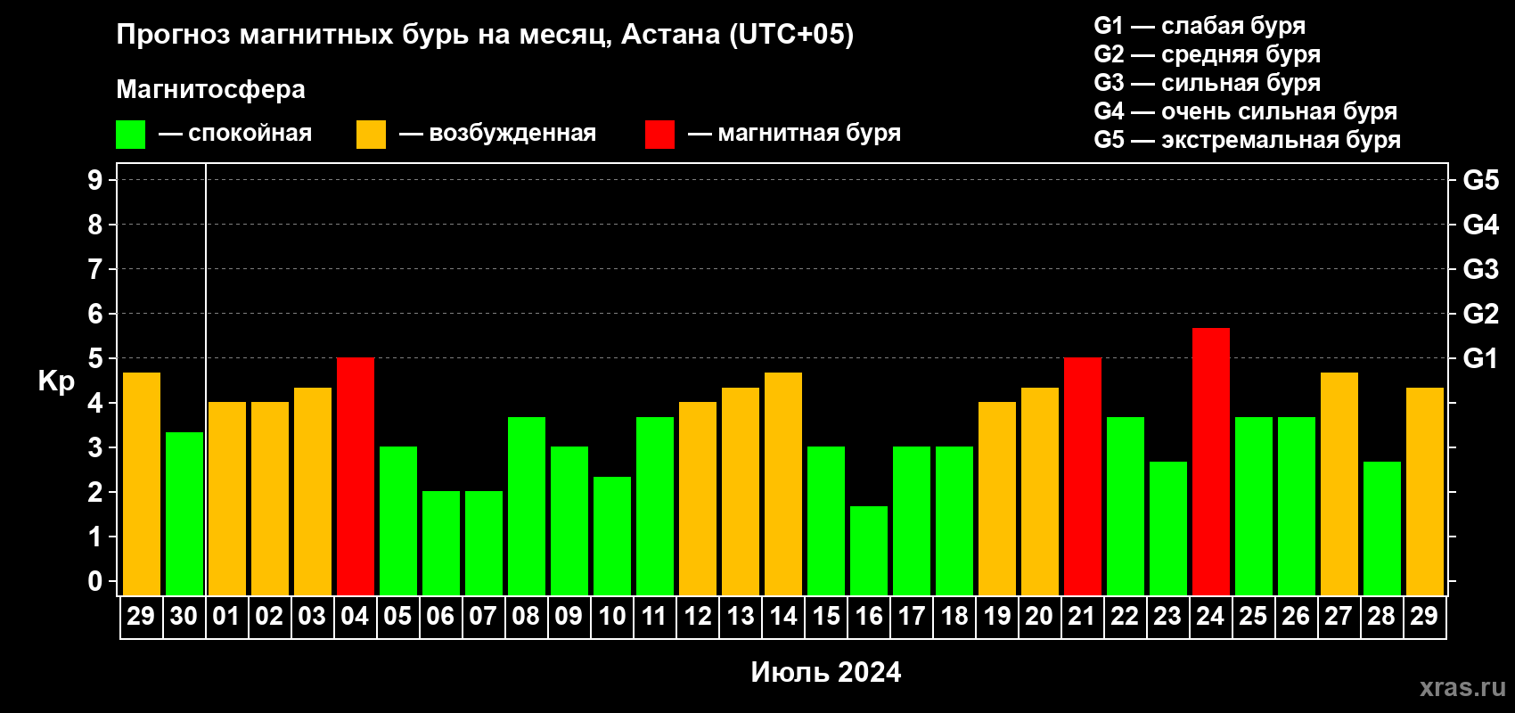 Прогноз максимального суточного геомагнитного индекса Kp на <b>1 месяц</b> (31 день) <b>с 29 июня по 29 июля 2024 г</b>