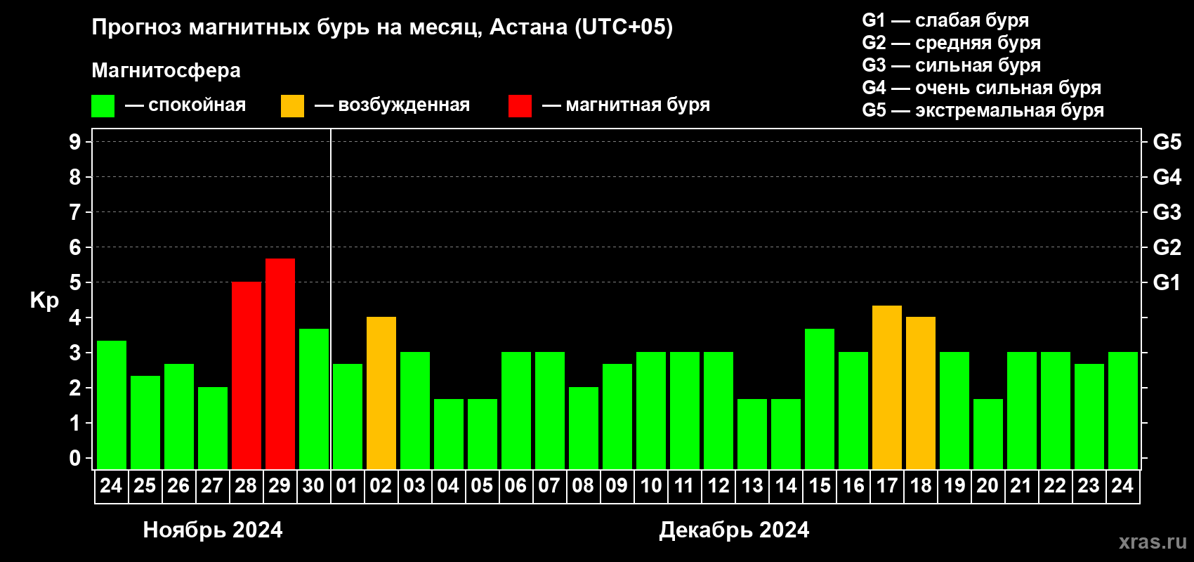 Прогноз максимального суточного геомагнитного индекса Kp на <b>1 месяц</b> (31 день) <b>с 24 ноября по 24 декабря 2024 г</b>