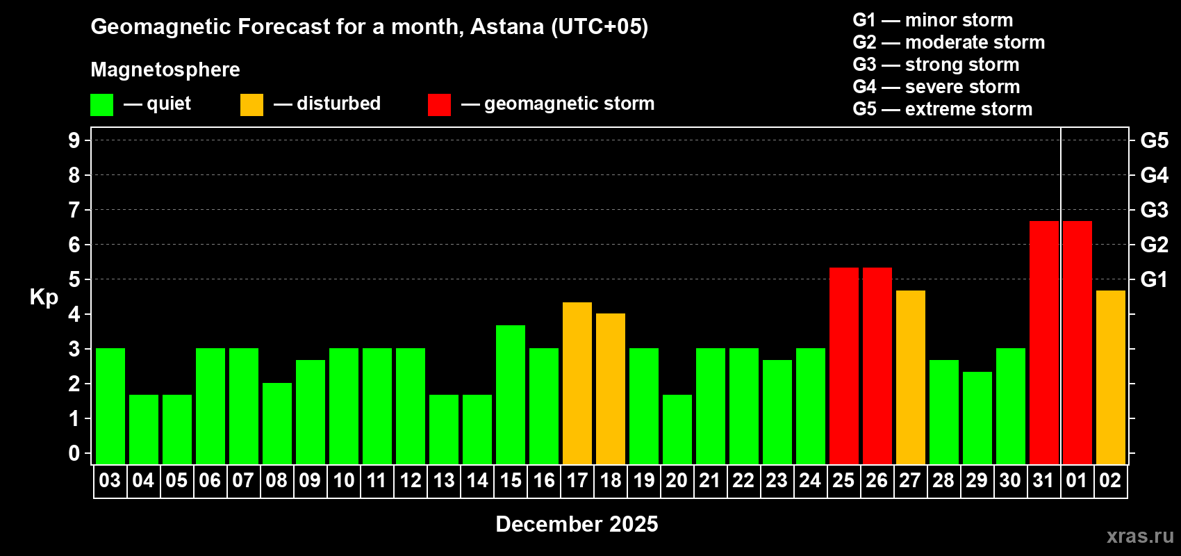 Forecast of the daily maximal value of geomagnetic index Kp for <b>1 month</b> (31 days) <b>from Dec 03, 2024 to Jan 02, 2025</b>