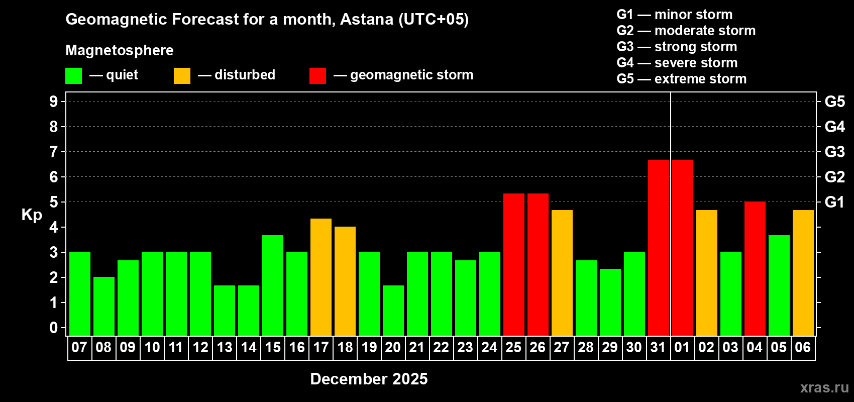 Forecast of the daily maximal value of geomagnetic index Kp for <b>1 month</b> (31 days) <b>from Dec 07, 2024 to Jan 06, 2025</b>