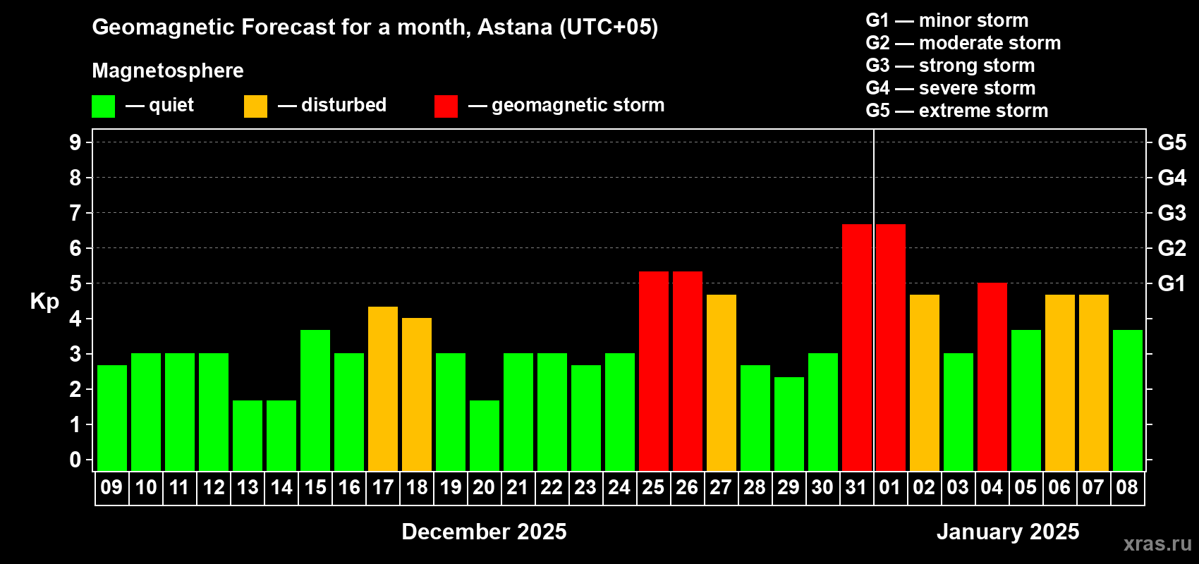 Forecast of the daily maximal value of geomagnetic index Kp for <b>1 month</b> (31 days) <b>from Dec 09, 2024 to Jan 08, 2025</b>