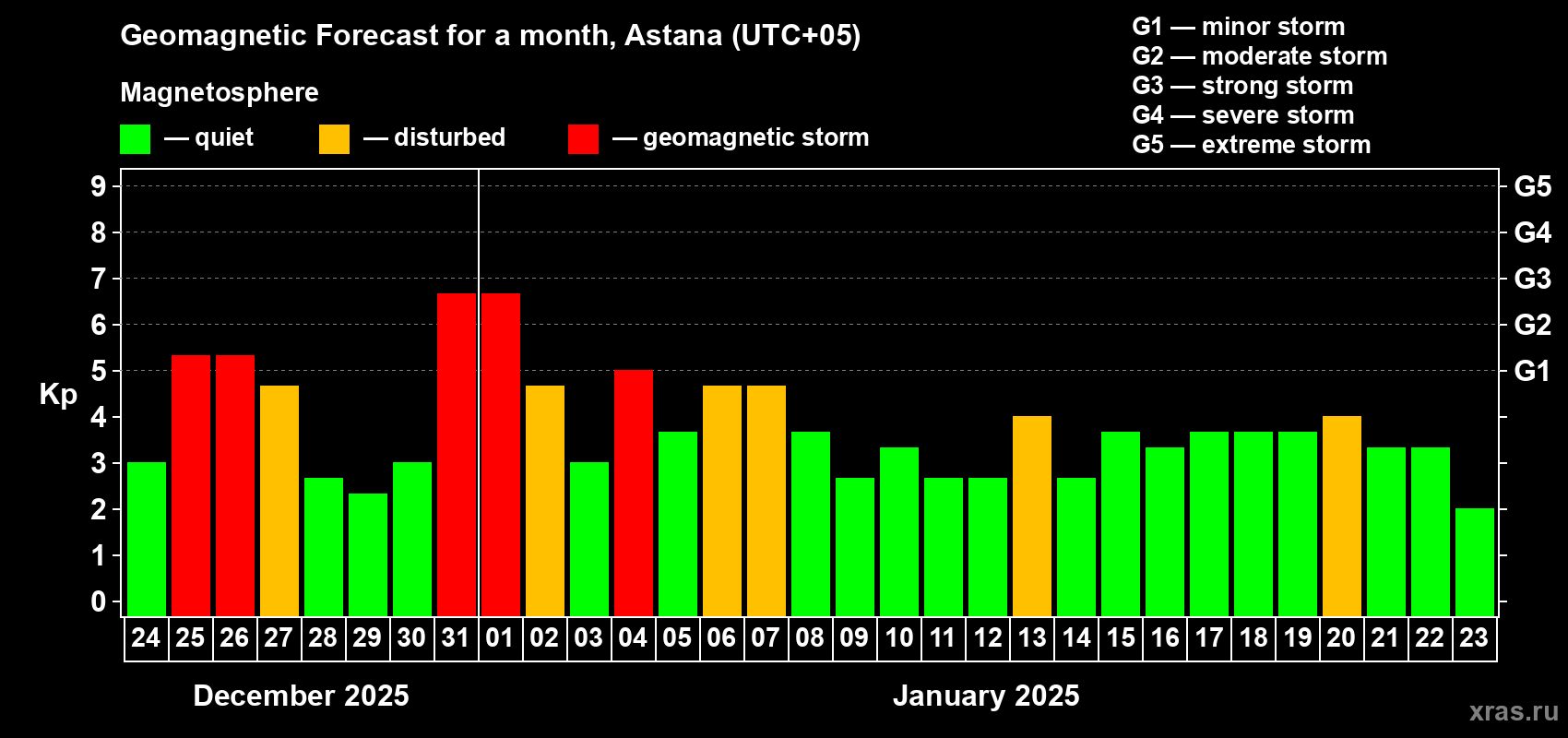 Forecast of the daily maximal value of geomagnetic index Kp for <b>1 month</b> (31 days) <b>from Dec 24, 2024 to Jan 23, 2025</b>