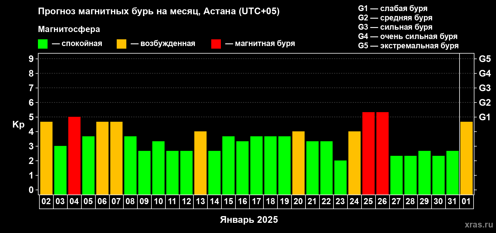 Прогноз максимального суточного геомагнитного индекса Kp на <b>1 месяц</b> (31 день) <b>с 02 января по 01 февраля 2025 г</b>