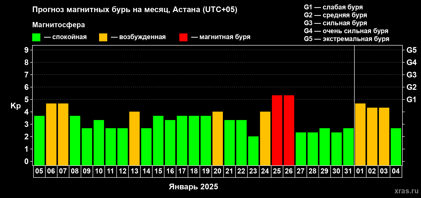 Прогноз максимального суточного геомагнитного индекса Kp на <b>1 месяц</b> (31 день) <b>с 05 января по 04 февраля 2025 г</b>