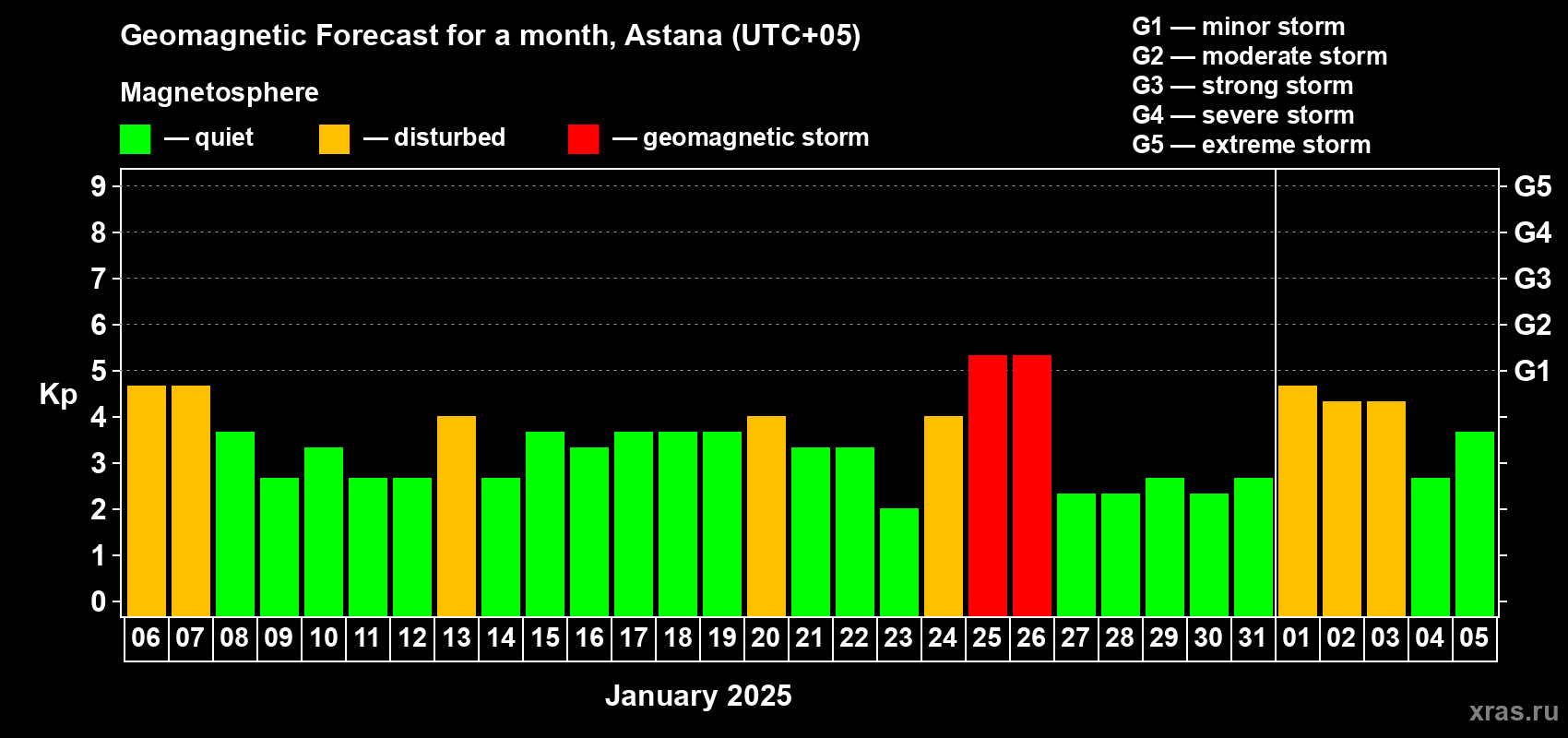 Forecast of the daily maximal value of geomagnetic index Kp for <b>1 month</b> (31 days) <b>from Jan 06, 2025 to Feb 05, 2025</b>