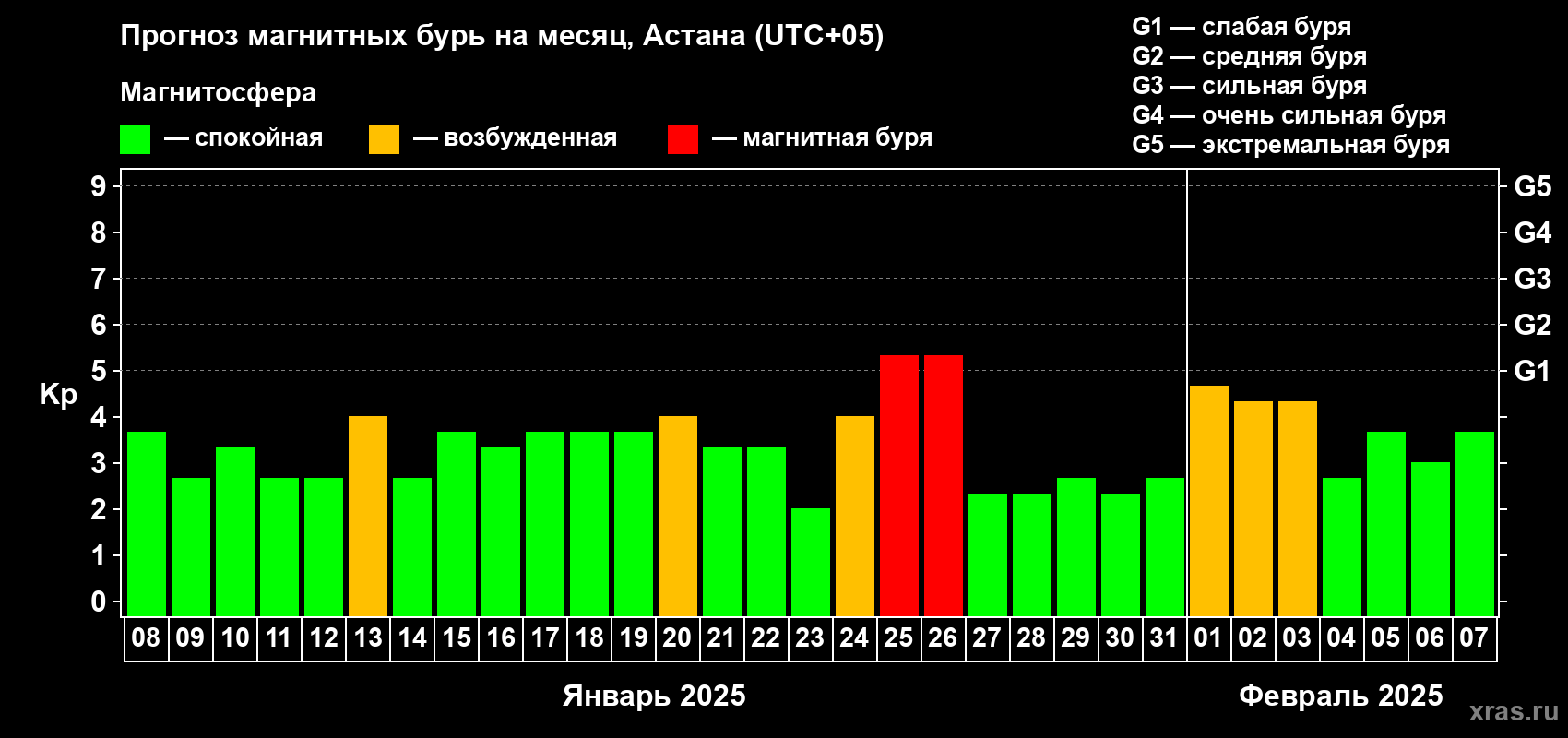 Прогноз максимального суточного геомагнитного индекса Kp на <b>1 месяц</b> (31 день) <b>с 08 января по 07 февраля 2025 г</b>
