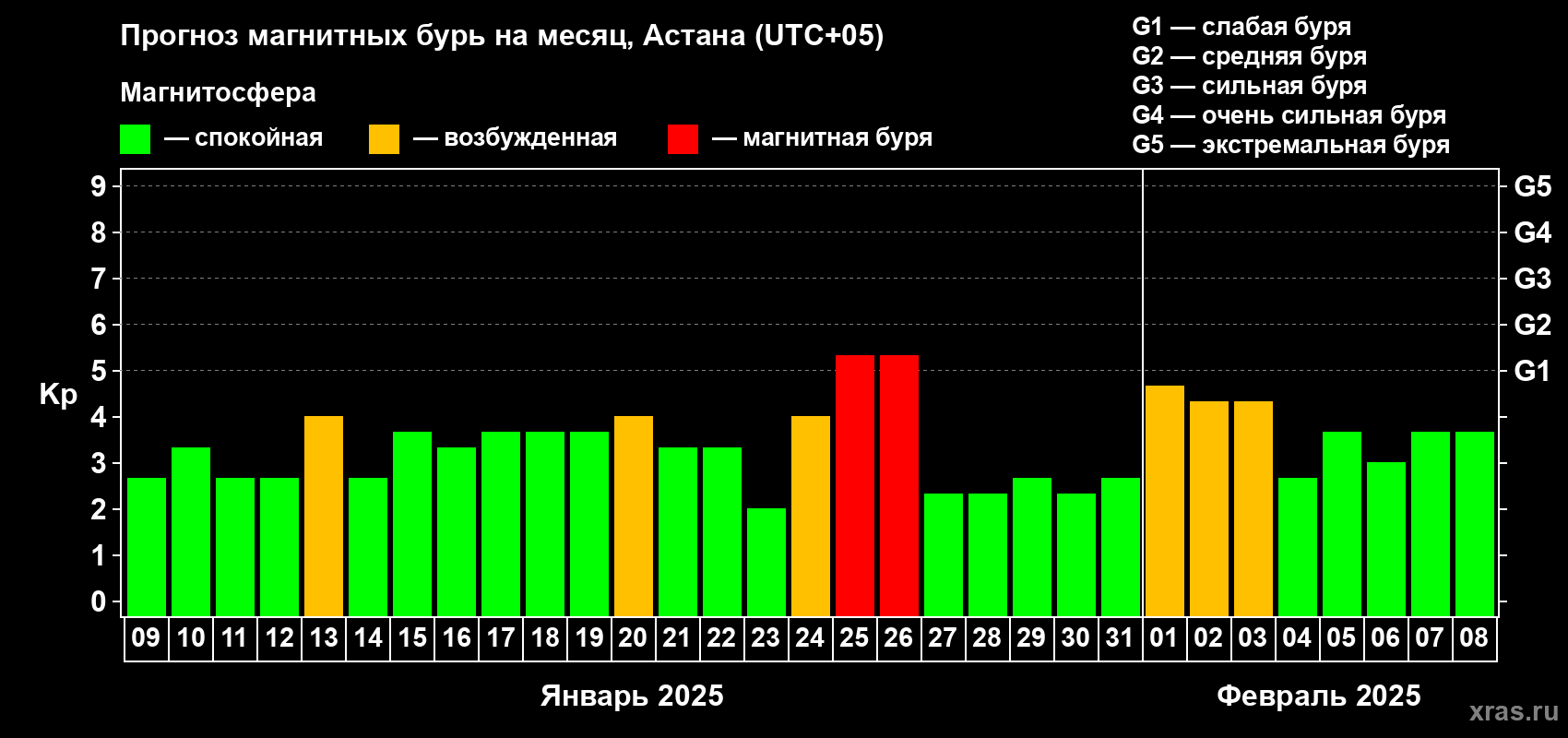 Прогноз максимального суточного геомагнитного индекса Kp на <b>1 месяц</b> (31 день) <b>с 09 января по 08 февраля 2025 г</b>