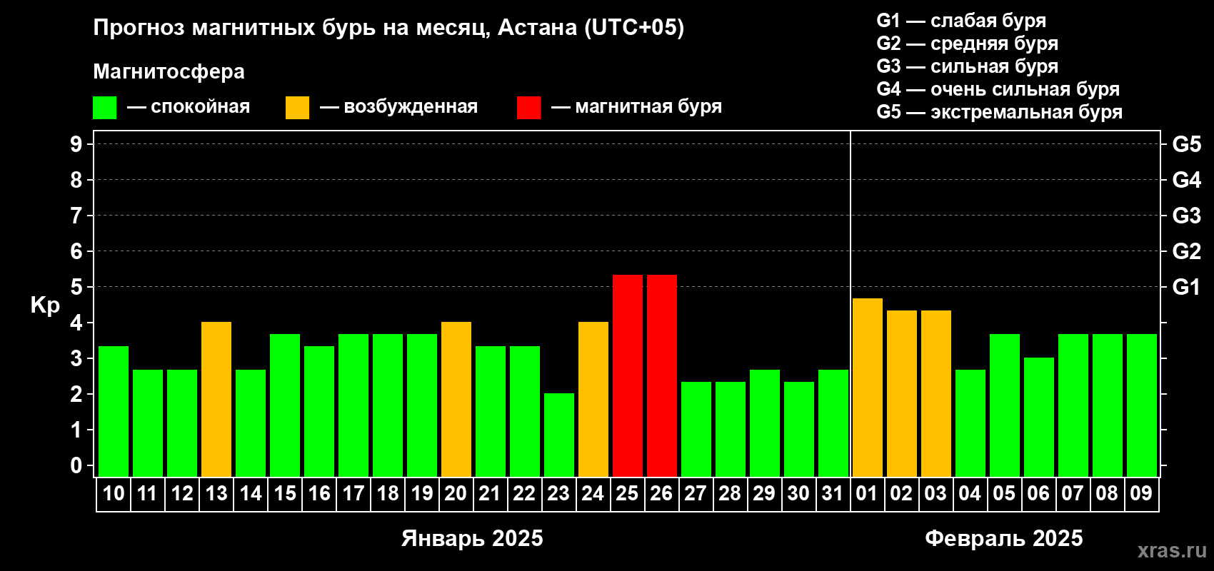 Прогноз максимального суточного геомагнитного индекса Kp на <b>1 месяц</b> (31 день) <b>с 10 января по 09 февраля 2025 г</b>