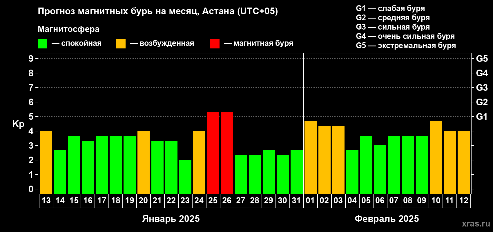 Прогноз максимального суточного геомагнитного индекса Kp на <b>1 месяц</b> (31 день) <b>с 13 января по 12 февраля 2025 г</b>
