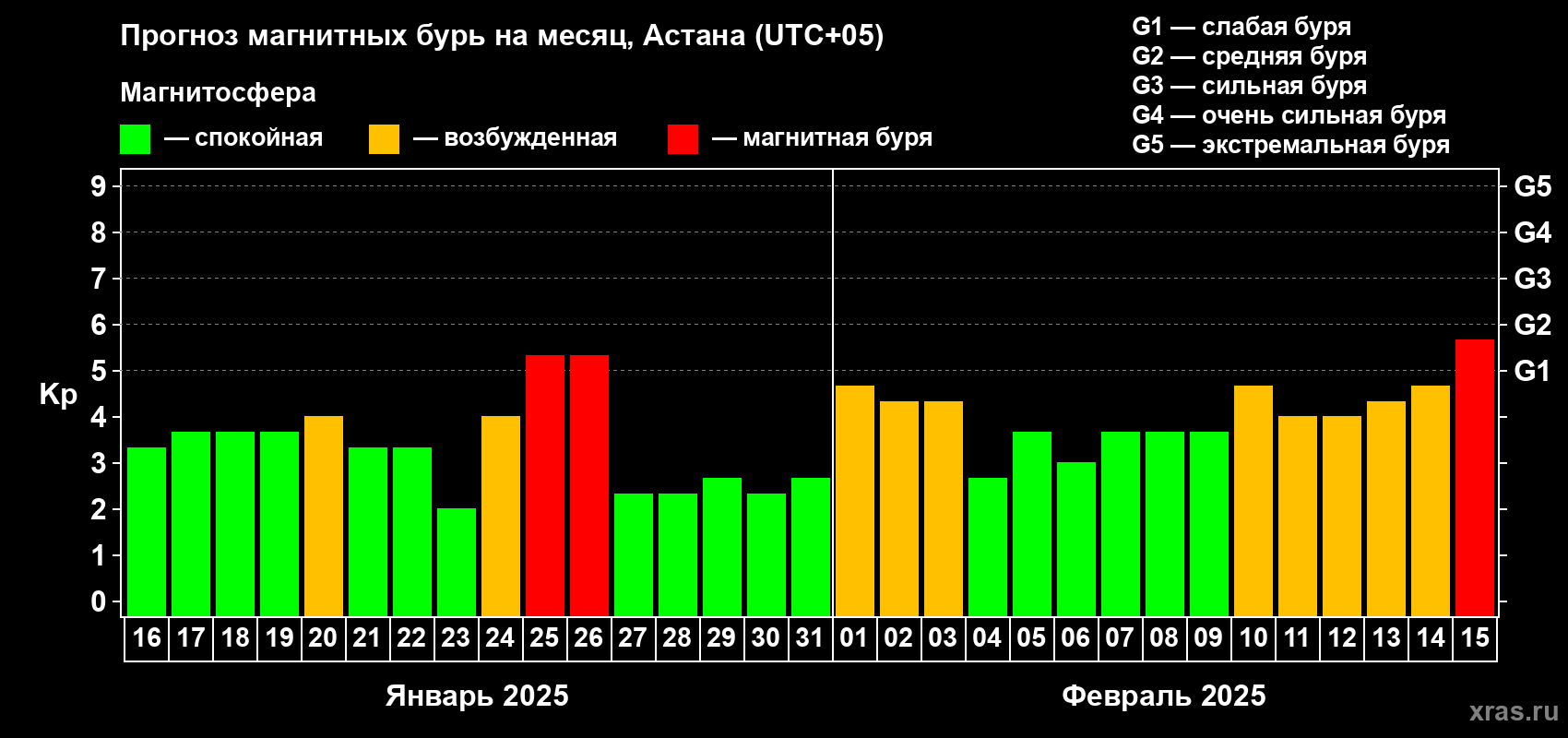 Прогноз максимального суточного геомагнитного индекса Kp на <b>1 месяц</b> (31 день) <b>с 16 января по 15 февраля 2025 г</b>