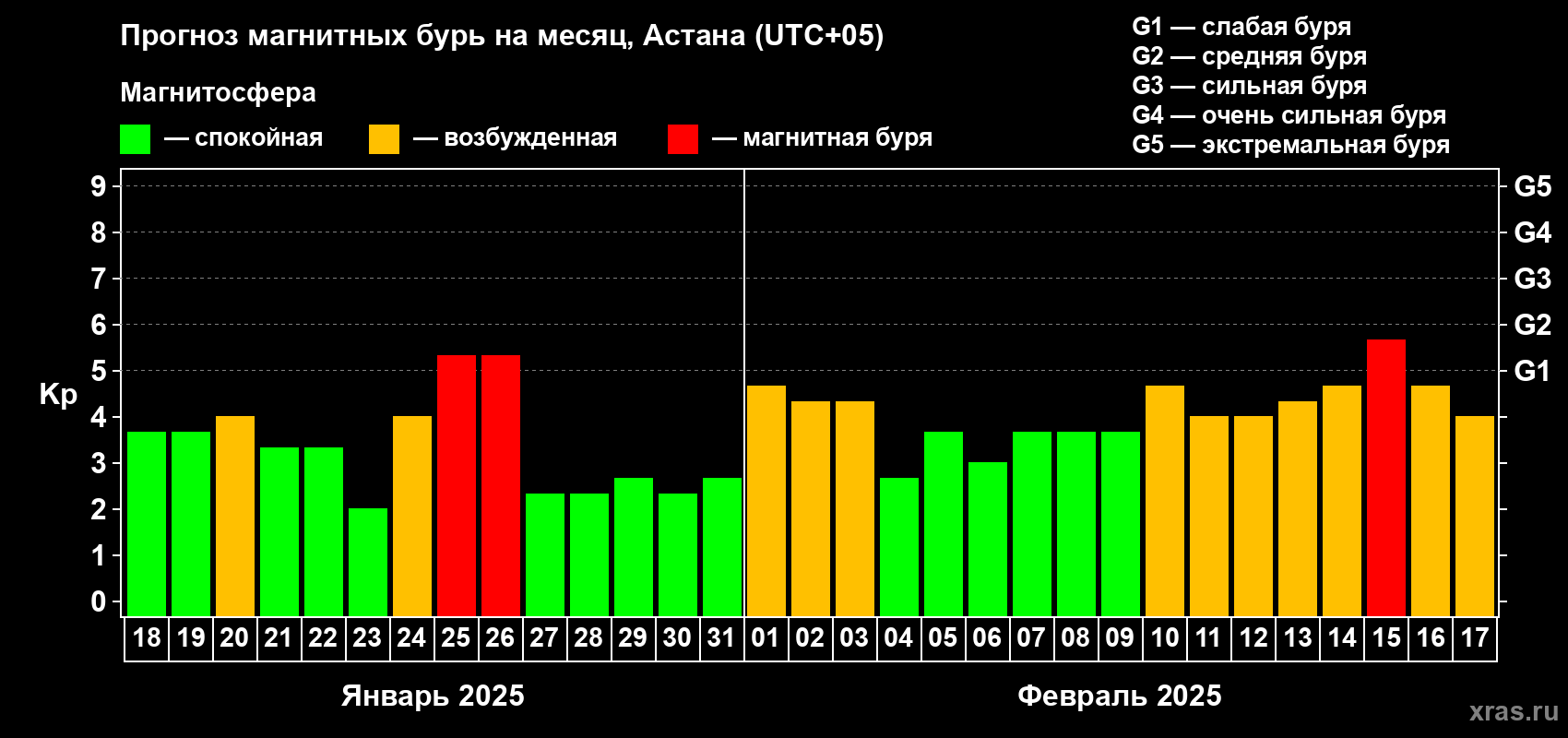 Прогноз максимального суточного геомагнитного индекса Kp на <b>1 месяц</b> (31 день) <b>с 18 января по 17 февраля 2025 г</b>