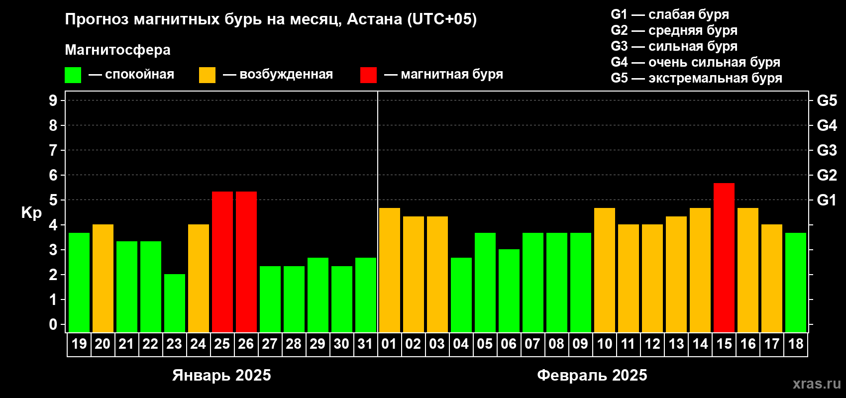 Прогноз максимального суточного геомагнитного индекса Kp на <b>1 месяц</b> (31 день) <b>с 19 января по 18 февраля 2025 г</b>