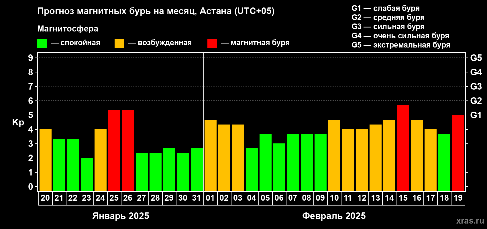 Прогноз максимального суточного геомагнитного индекса Kp на <b>1 месяц</b> (31 день) <b>с 20 января по 19 февраля 2025 г</b>