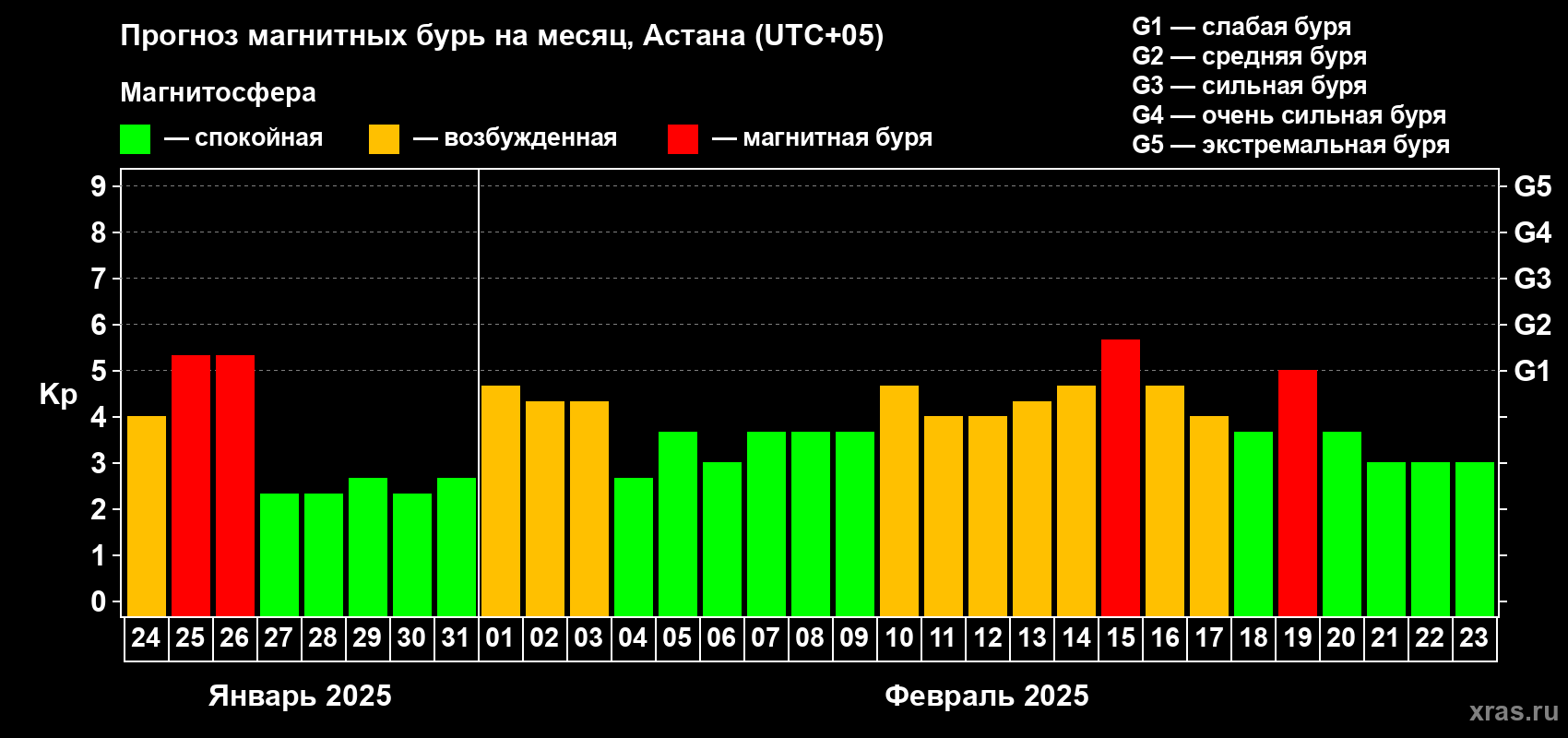Прогноз максимального суточного геомагнитного индекса Kp на <b>1 месяц</b> (31 день) <b>с 24 января по 23 февраля 2025 г</b>