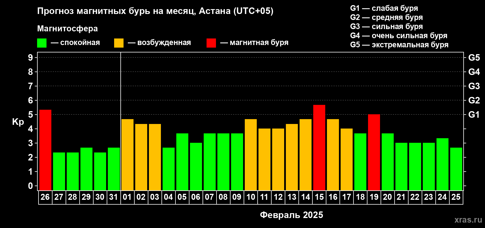 Прогноз максимального суточного геомагнитного индекса Kp на <b>1 месяц</b> (31 день) <b>с 26 января по 25 февраля 2025 г</b>
