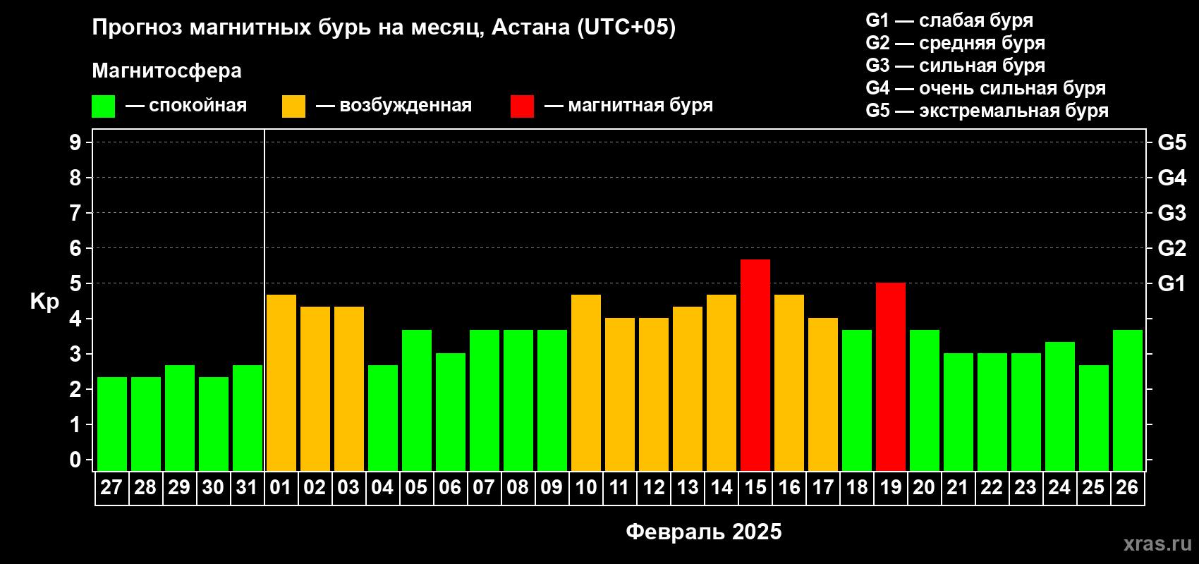 Прогноз максимального суточного геомагнитного индекса Kp на <b>1 месяц</b> (31 день) <b>с 27 января по 26 февраля 2025 г</b>