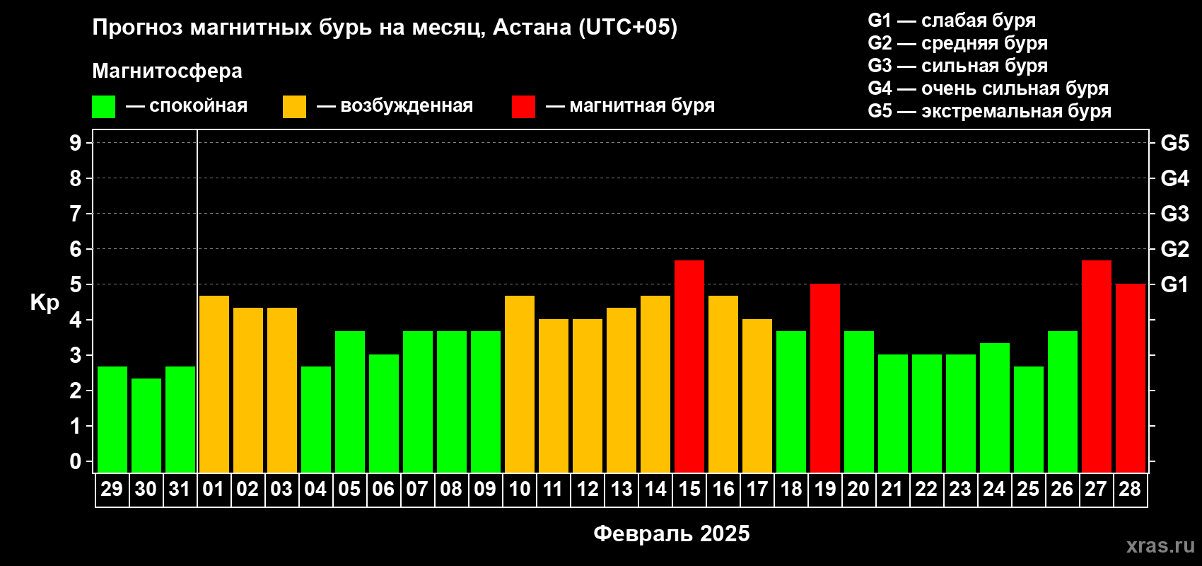 Прогноз максимального суточного геомагнитного индекса Kp на <b>1 месяц</b> (31 день) <b>с 29 января по 28 февраля 2025 г</b>
