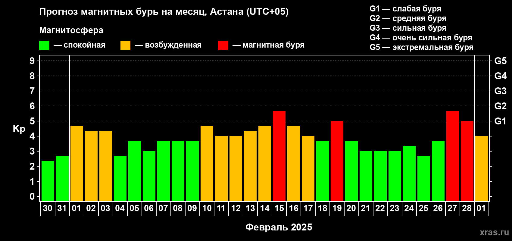 Прогноз максимального суточного геомагнитного индекса Kp на <b>1 месяц</b> (31 день) <b>с 30 января по 01 марта 2025 г</b>