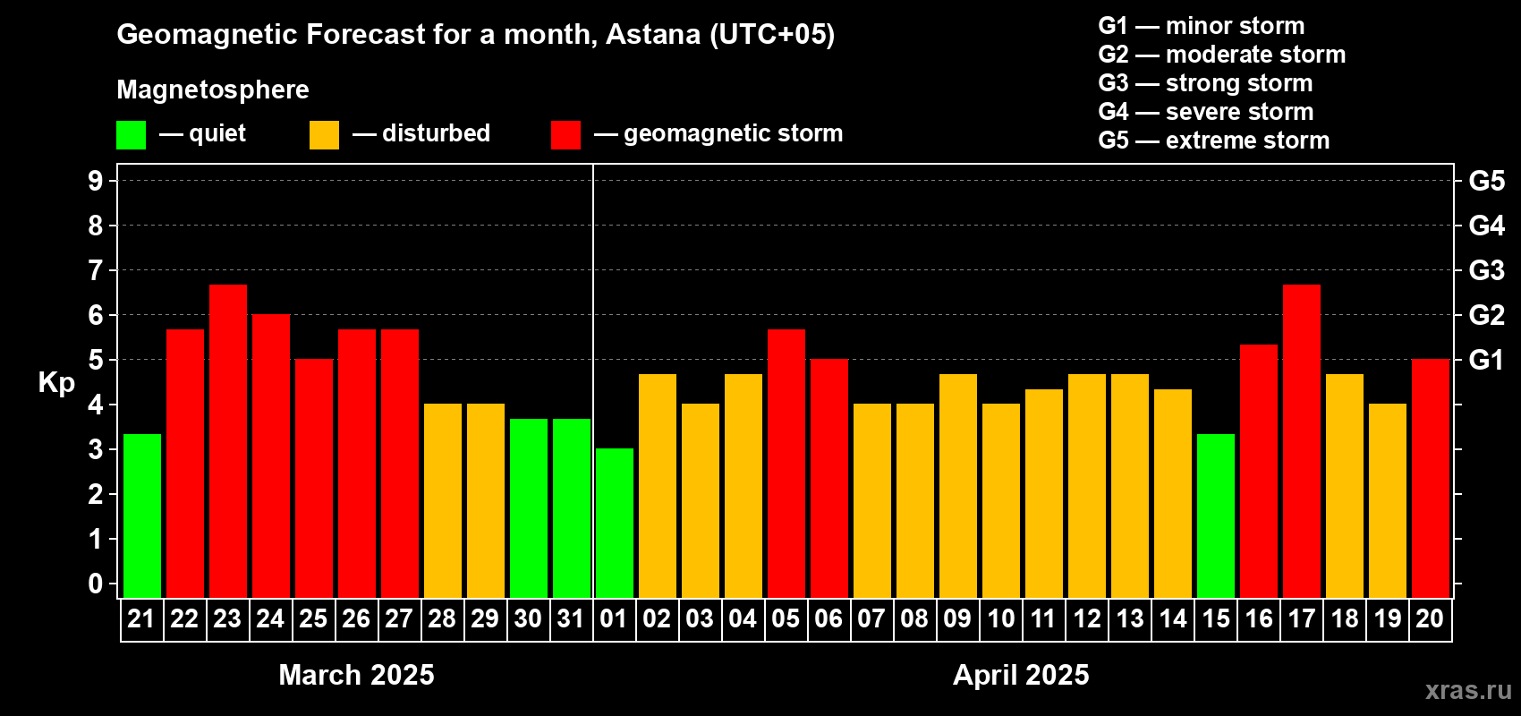 Forecast of the daily maximal value of geomagnetic index Kp for <b>1 month</b> (31 days) <b>from Mar 21, 2025 to Apr 20, 2025</b>