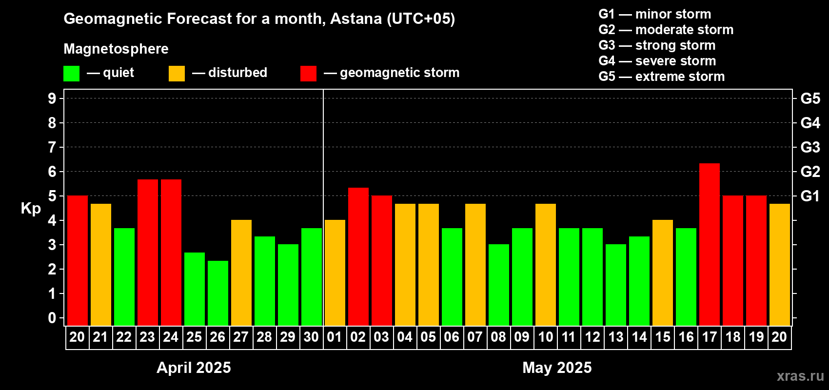 Forecast of the daily maximal value of geomagnetic index Kp for <b>1 month</b> (31 days) <b>from Apr 20, 2025 to May 20, 2025</b>