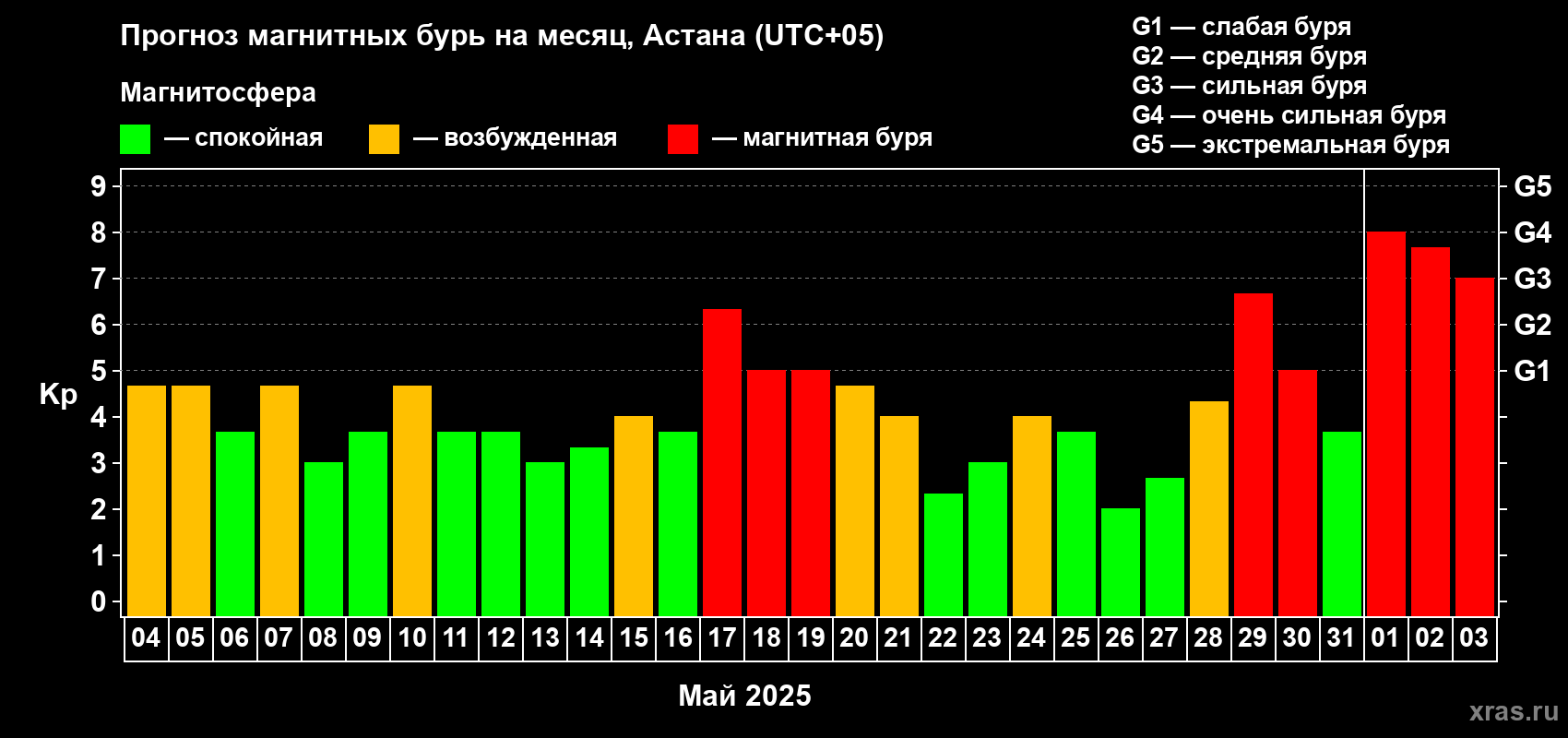 Прогноз максимального суточного геомагнитного индекса Kp на <b>1 месяц</b> (31 день) <b>с 04 мая по 03 июня 2025 г</b>