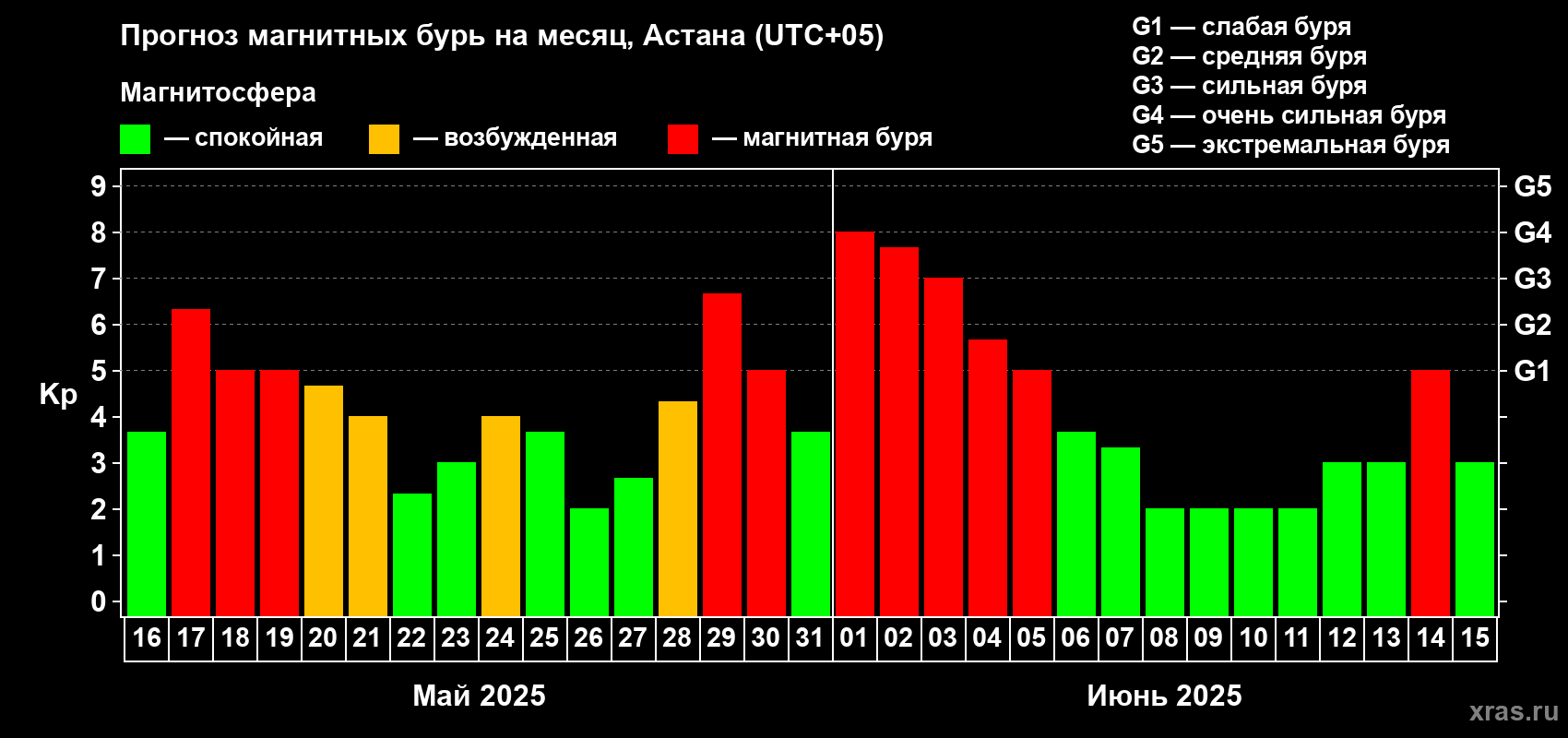 Прогноз максимального суточного геомагнитного индекса Kp на <b>1 месяц</b> (31 день) <b>с 16 мая по 15 июня 2025 г</b>