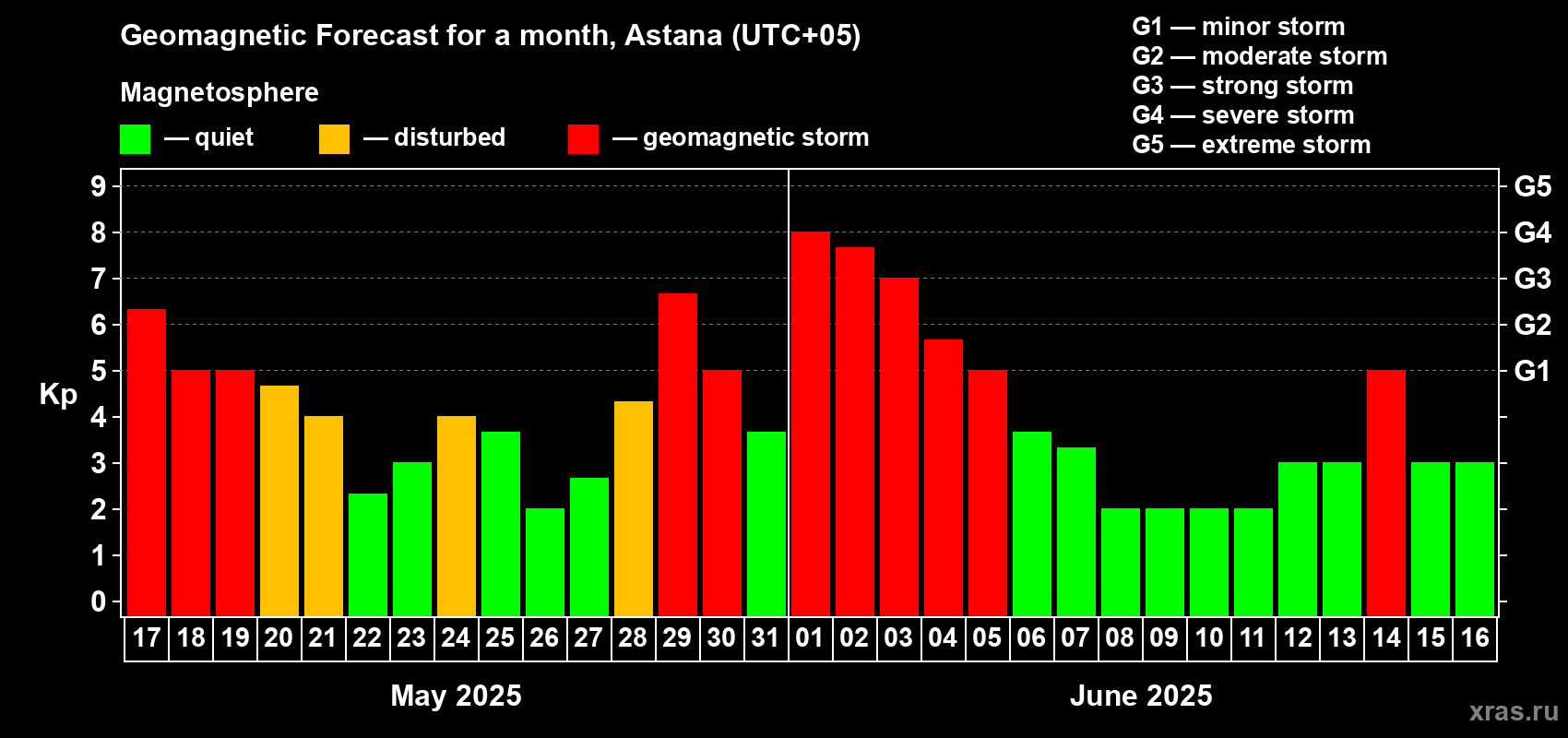 Forecast of the daily maximal value of geomagnetic index Kp for <b>1 month</b> (31 days) <b>from May 17, 2025 to Jun 16, 2025</b>